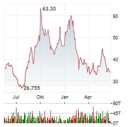 ATOS GROUP Aktie Chart 1 Jahr
