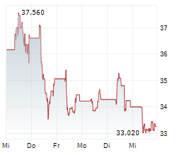 ATOS GROUP Chart 1 Jahr ATOS GROUP Chart 1 Jahr