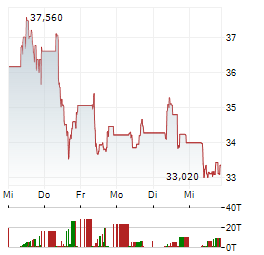 ATOS GROUP Aktie 5-Tage-Chart