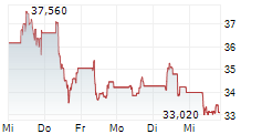 ATOS GROUP 5-Tage-Chart ATOS GROUP 5-Tage-Chart