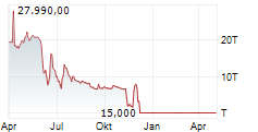 ATOS SE Chart 1 Jahr