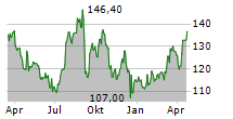 ATOSS SOFTWARE SE Chart 1 Jahr