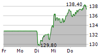 ATOSS SOFTWARE SE 5-Tage-Chart