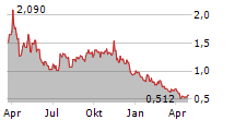 ATOSSA THERAPEUTICS INC Chart 1 Jahr