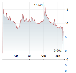 ATOSSA THERAPEUTICS Aktie Chart 1 Jahr