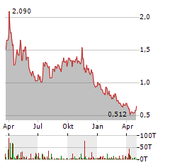 ATOSSA THERAPEUTICS Aktie Chart 1 Jahr