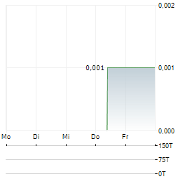 ATOSSA THERAPEUTICS Aktie 5-Tage-Chart