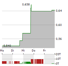 ATOSSA THERAPEUTICS Aktie 5-Tage-Chart