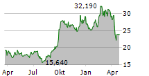 ATOUR LIFESTYLE HOLDINGS LTD ADR Chart 1 Jahr