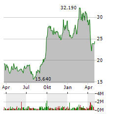 ATOUR LIFESTYLE HOLDINGS LTD ADR Jahres Chart