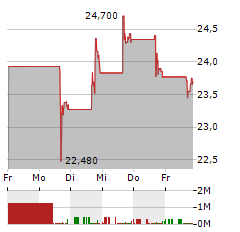 ATOUR LIFESTYLE Aktie 5-Tage-Chart