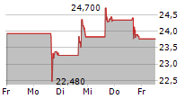 ATOUR LIFESTYLE HOLDINGS LTD ADR 5-Tage-Chart