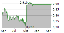 ATRATO ONSITE ENERGY PLC Chart 1 Jahr