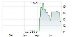 ATREM SA Chart 1 Jahr
