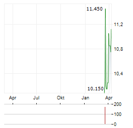 ATREM Aktie Chart 1 Jahr