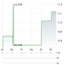 ATREM Aktie 5-Tage-Chart