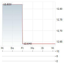 ATREM Aktie 5-Tage-Chart