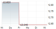 ATREM SA 5-Tage-Chart