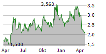 ATRENEW INC ADR Chart 1 Jahr