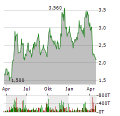 ATRENEW Aktie Chart 1 Jahr