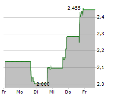 ATRENEW INC ADR Chart 1 Jahr