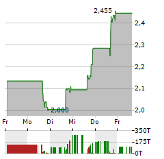 ATRENEW Aktie 5-Tage-Chart