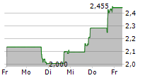 ATRENEW INC ADR 5-Tage-Chart