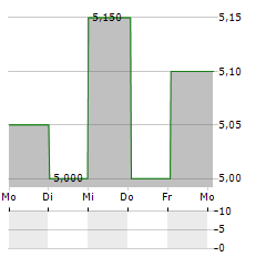 ATRESMEDIA CORPORACION DE MEDIOS DE COMUNICACION SA ADR Aktie 5-Tage-Chart