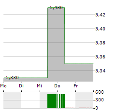 ATRESMEDIA Aktie 5-Tage-Chart