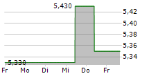 ATRESMEDIA CORPORACION DE MEDIOS DE COMUNICACION SA 5-Tage-Chart