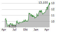 ATRIA OYJ Chart 1 Jahr