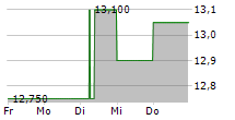 ATRIA OYJ 5-Tage-Chart