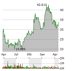 ATRICURE Aktie Chart 1 Jahr