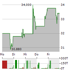 ATRICURE Aktie 5-Tage-Chart