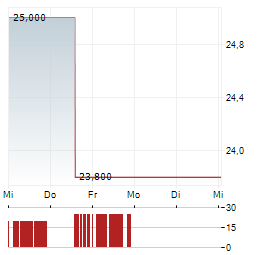 ATRICURE Aktie 5-Tage-Chart