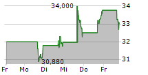 ATRICURE INC 5-Tage-Chart