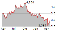 ATRIUM LJUNGBERG AB Chart 1 Jahr