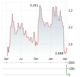 ATRIUM LJUNGBERG Aktie Chart 1 Jahr