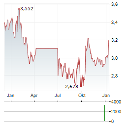 ATRIUM LJUNGBERG Aktie Chart 1 Jahr