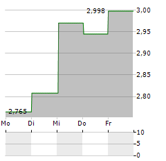 ATRIUM LJUNGBERG Aktie 5-Tage-Chart