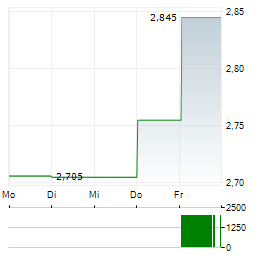 ATRIUM LJUNGBERG Aktie 5-Tage-Chart