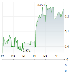 ATRIUM LJUNGBERG Aktie 5-Tage-Chart