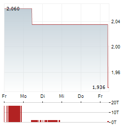ATRIUM LJUNGBERG Aktie 5-Tage-Chart