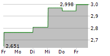 ATRIUM LJUNGBERG AB 5-Tage-Chart