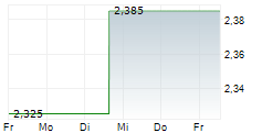 ATRIUM LJUNGBERG AB 5-Tage-Chart ATRIUM LJUNGBERG AB 5-Tage-Chart