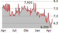 ATRIUM MORTGAGE INVESTMENT CORPORATION Chart 1 Jahr