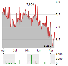 ATRIUM MORTGAGE INVESTMENT Aktie Chart 1 Jahr