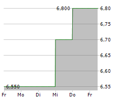 ATRIUM MORTGAGE INVESTMENT CORPORATION Chart 1 Jahr