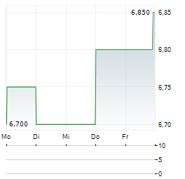 ATRIUM MORTGAGE INVESTMENT Aktie 5-Tage-Chart