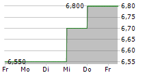 ATRIUM MORTGAGE INVESTMENT CORPORATION 5-Tage-Chart